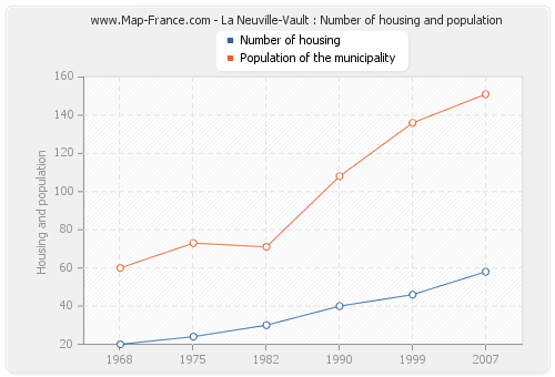 La Neuville-Vault : Number of housing and population